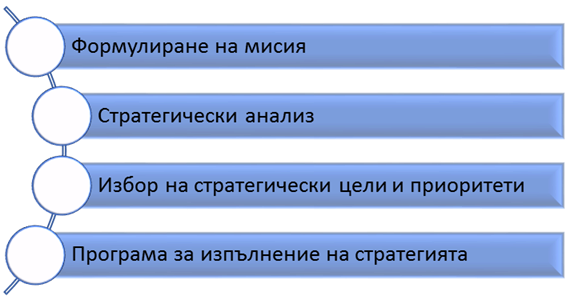 Фиг. 1. Етапи на разработване на стратегическия план